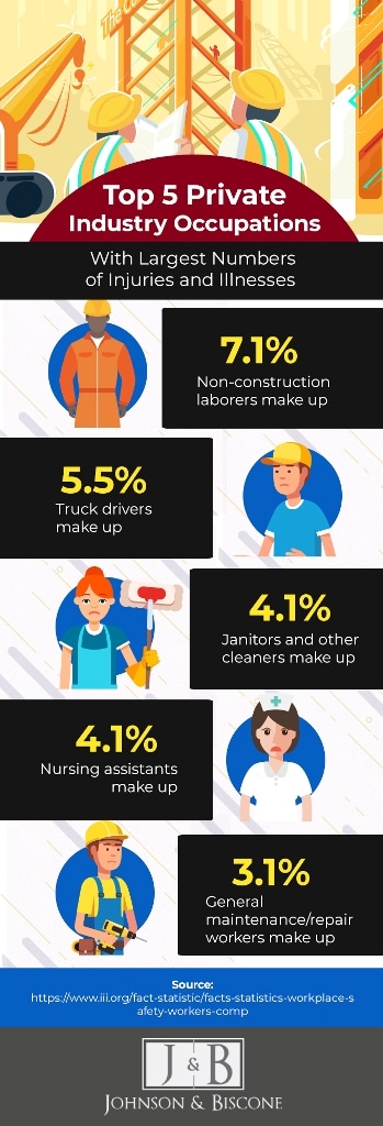 injuries by occupation