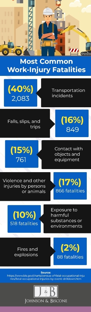 most common work injury fatalities