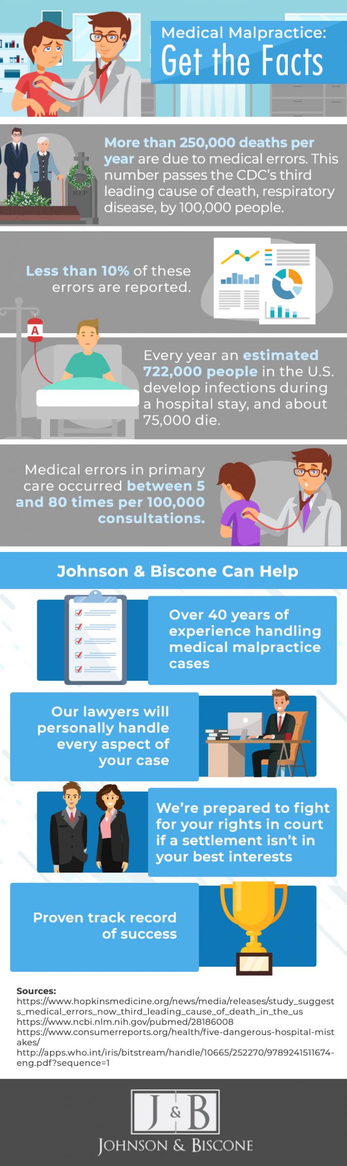 medical malpractice facts infographic