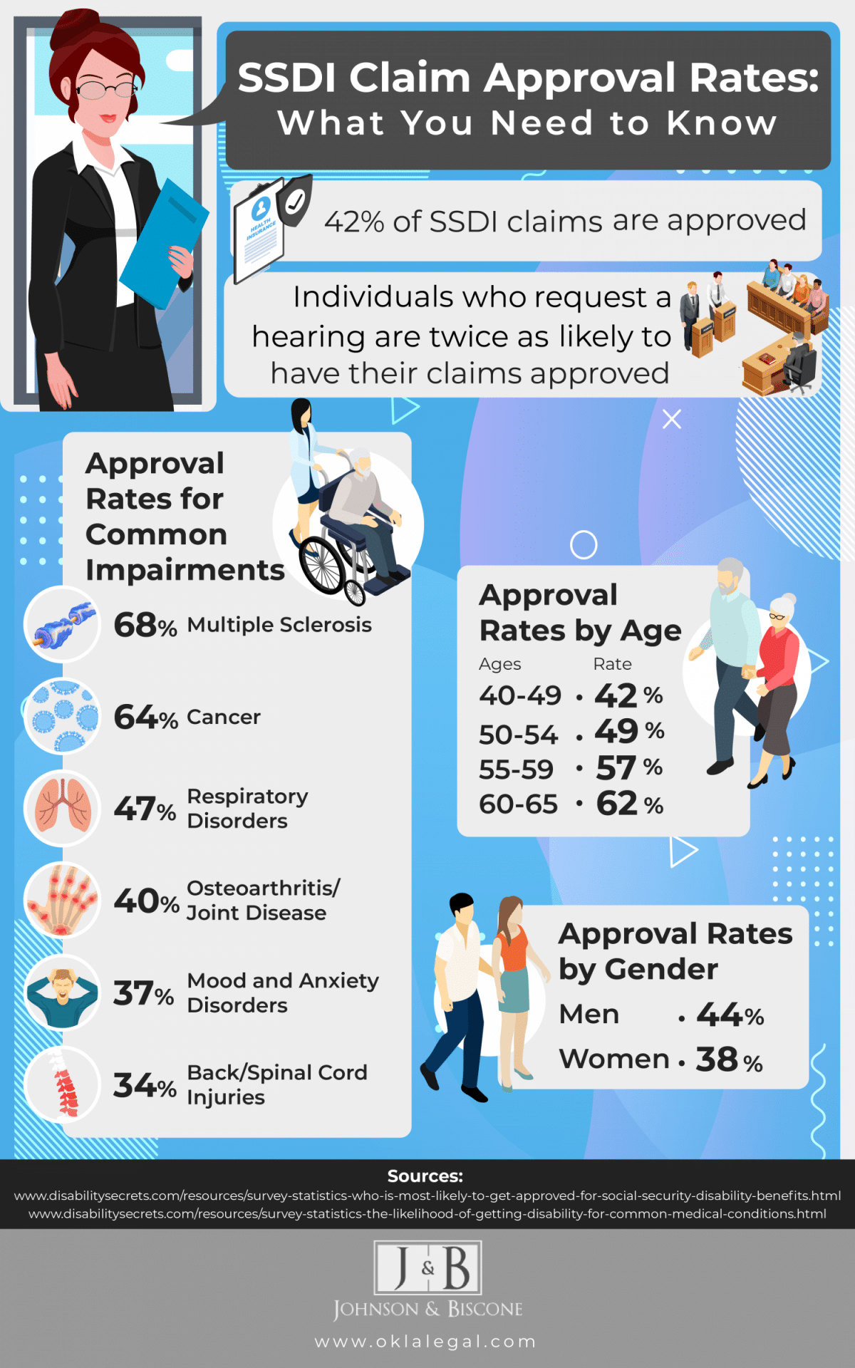 infographic highlighting approval rates for various Social Security Disability (SSDI) claims