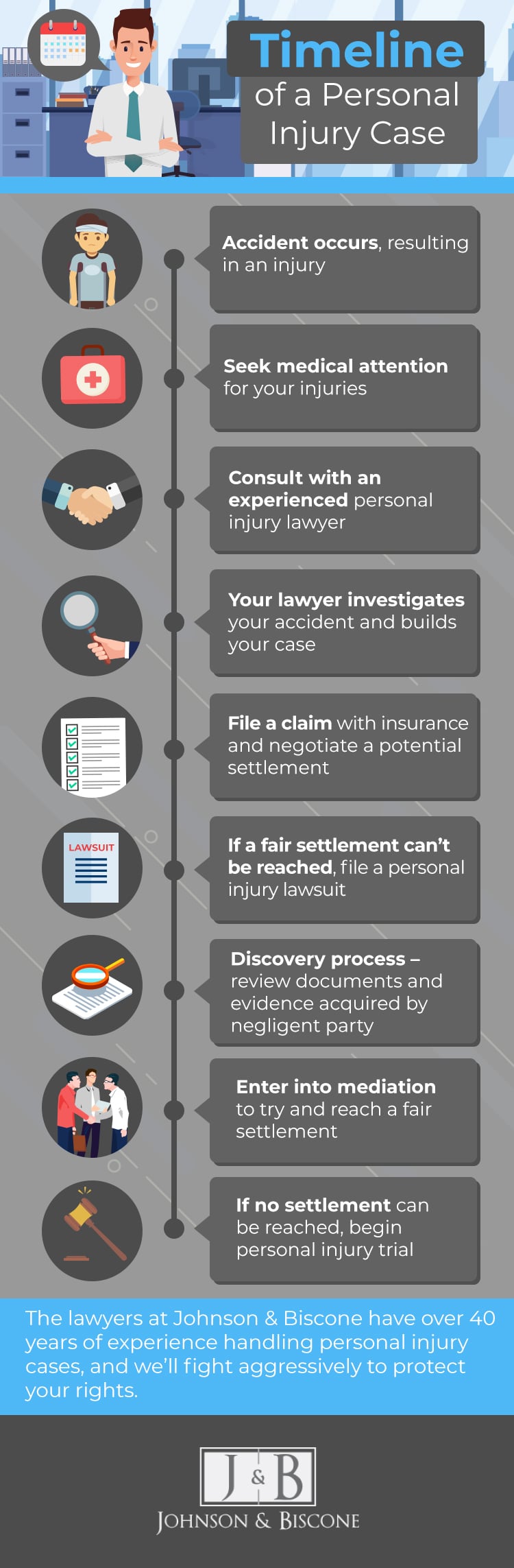 infographic explaining the timeline for a personal injury case