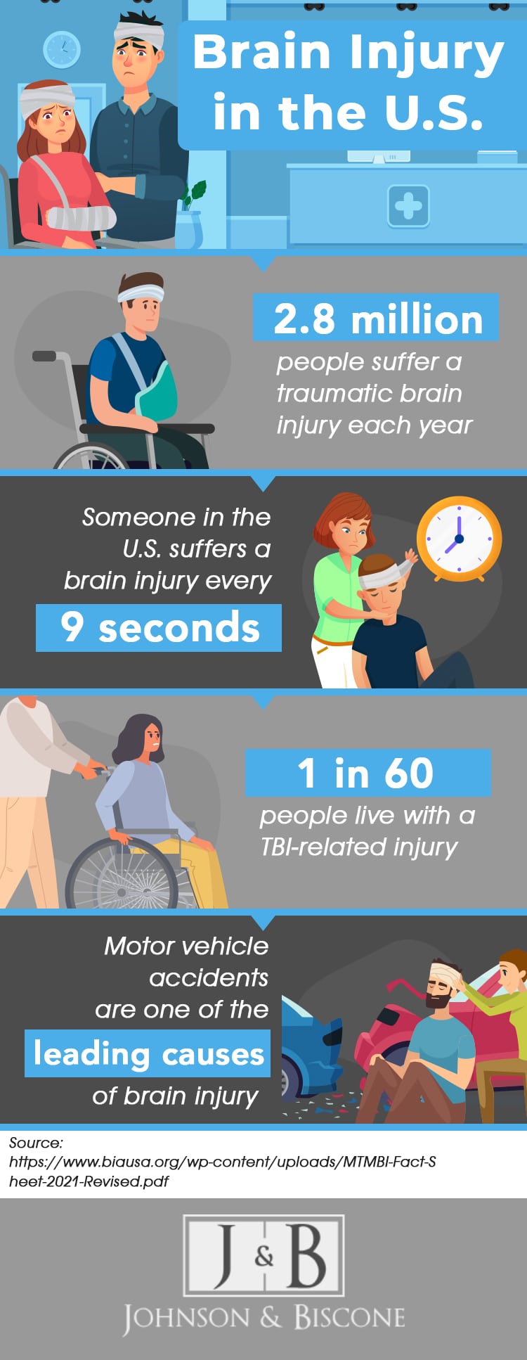 An infographic about brain injury statistics in the US.