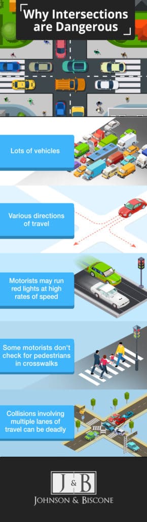 An infographic that shows why intersections are dangerous areas